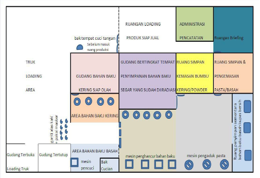 spesifikasi ruang produksi pangan